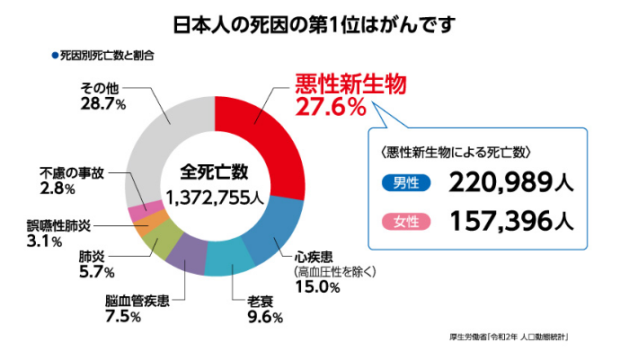 日本人の死因の第1位はがんです